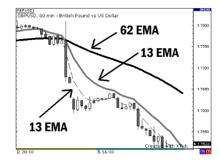 Ema crossover trading algorithm result for forex