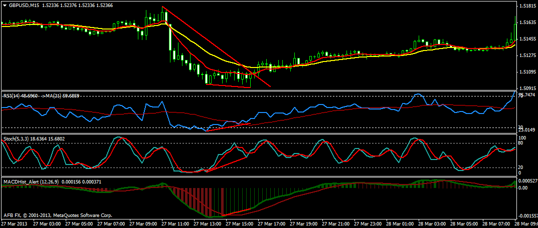 Forex Divergence Trading System