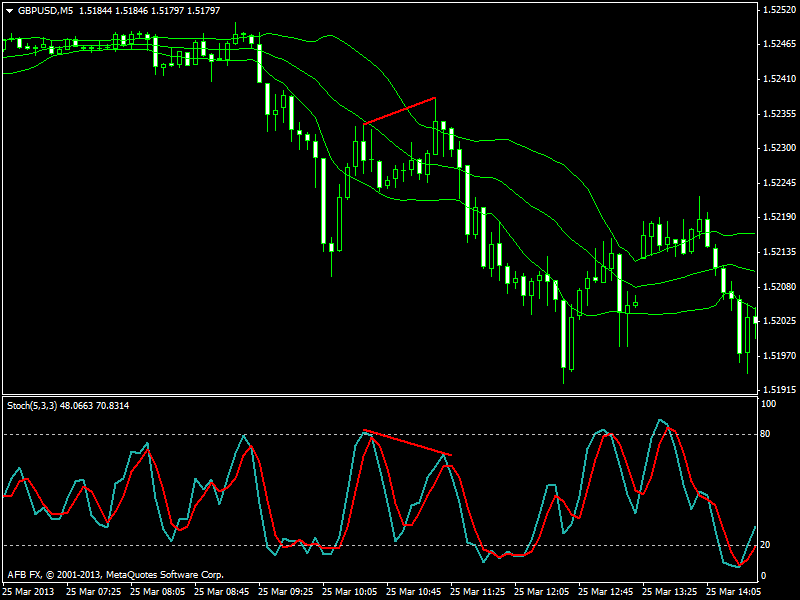 Trading binary options with stochastic oscillator